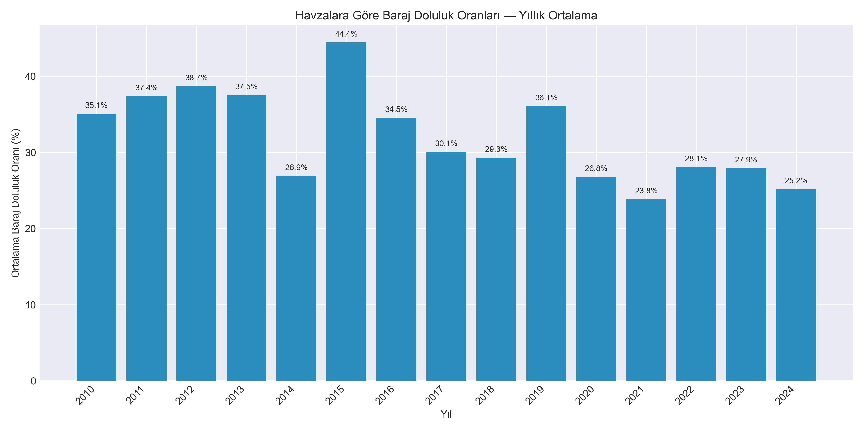 dam_occupancy_rates_chart.jpg