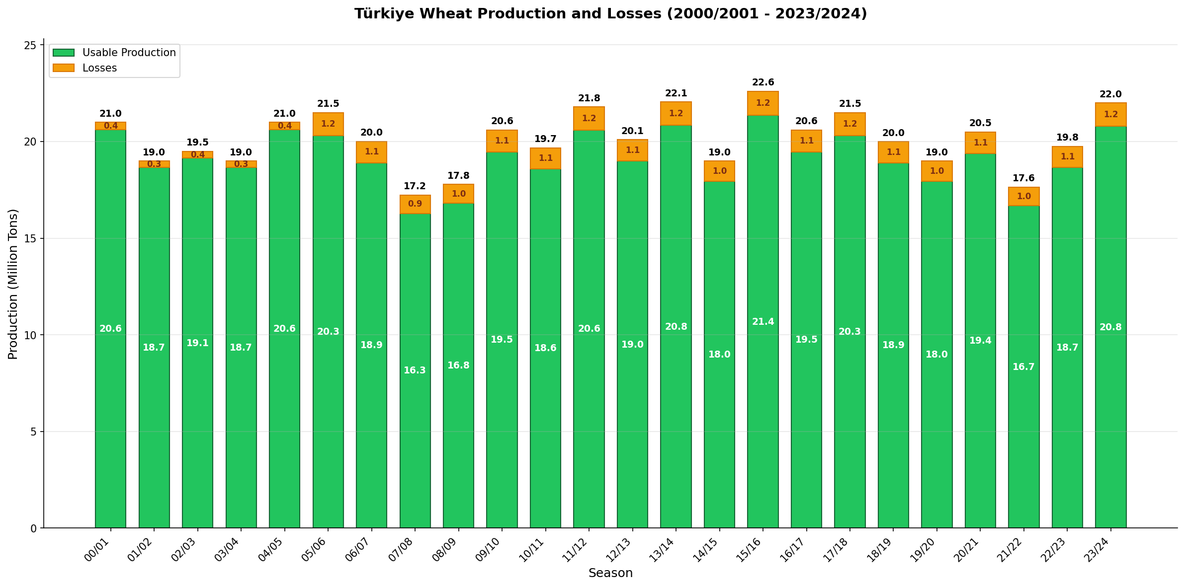 chart1_wheat_production_en.png